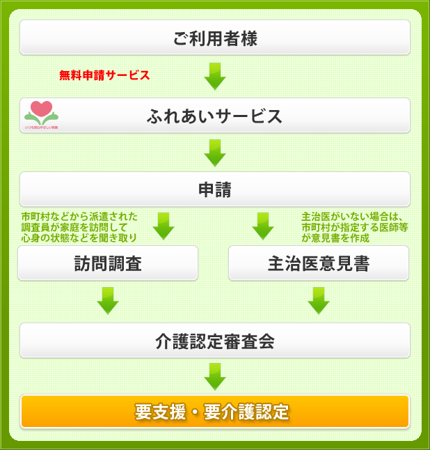 介護保険申請から認定までの流れ